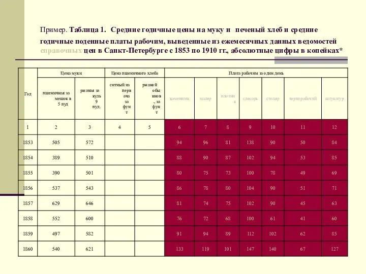 Пример. Таблица 1. Средние годичные цены на муку и печеный хлеб