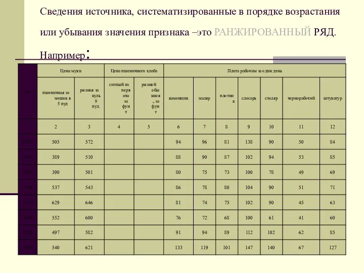 Сведения источника, систематизированные в порядке возрастания или убывания значения признака –это РАНЖИРОВАННЫЙ РЯД. Например: