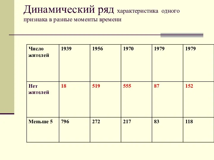 Динамический ряд характеристика одного признака в разные моменты времени