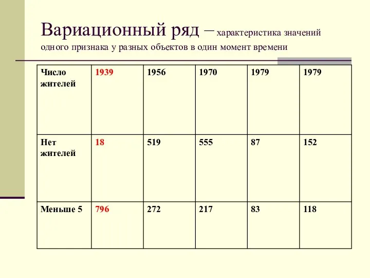 Вариационный ряд – характеристика значений одного признака у разных объектов в один момент времени