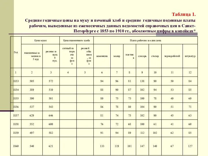 Таблица 1. Средние годичные цены на муку и печеный хлеб и