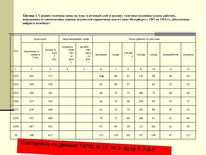 Таблица 1. Средние годичные цены на муку и печеный хлеб и