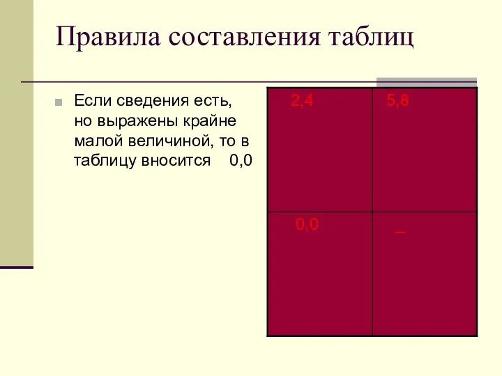 Правила составления таблиц Если сведения есть, но выражены крайне малой величиной, то в таблицу вносится 0,0