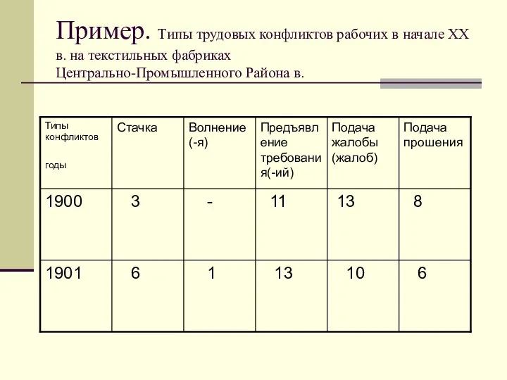 Пример. Типы трудовых конфликтов рабочих в начале XX в. на текстильных фабриках Центрально-Промышленного Района в.