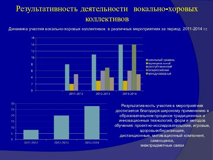 Результативность деятельности вокально-хоровых коллективов Динамика участия вокально-хоровых коллективов в различных мероприятиях