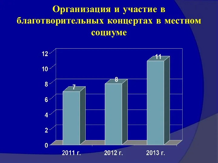 Организация и участие в благотворительных концертах в местном социуме