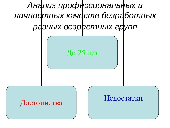 Анализ профессиональных и личностных качеств безработных разных возрастных групп