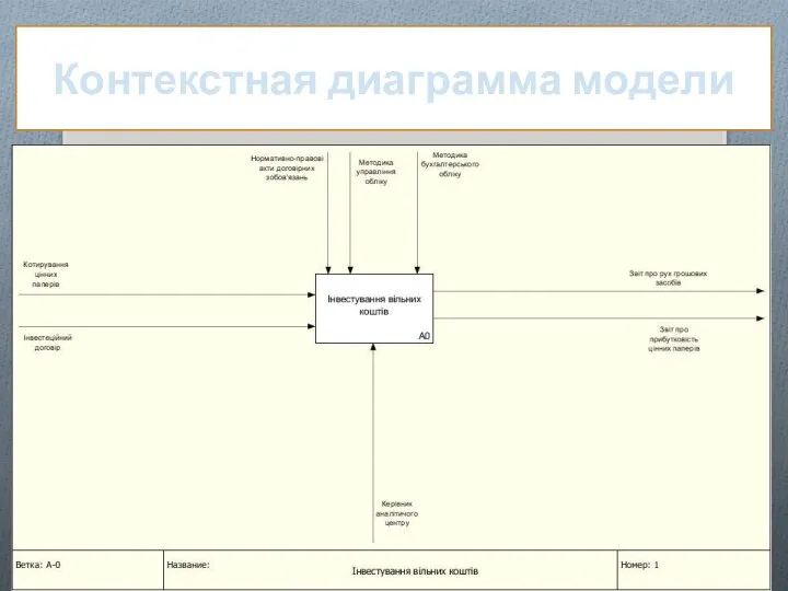 Контекстная диаграмма модели