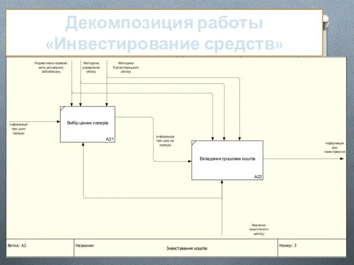 Декомпозиция работы«Инвестирование средств»