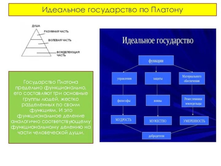 Идеальное государство по Платону Государство Платона предельно функционально, его составляют три