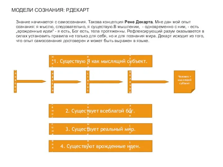 1. Существую Я как мыслящий субъект. 2. Существует всеблагой бог. 3.