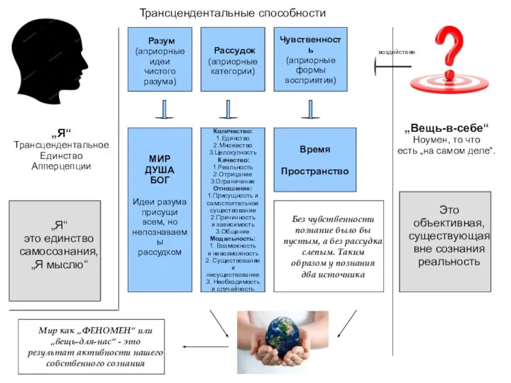 „Я“ Трансцендентальное Единство Апперцепции „Я“ это единство самосознания, „Я мыслю“ „Вещь-в-себе“