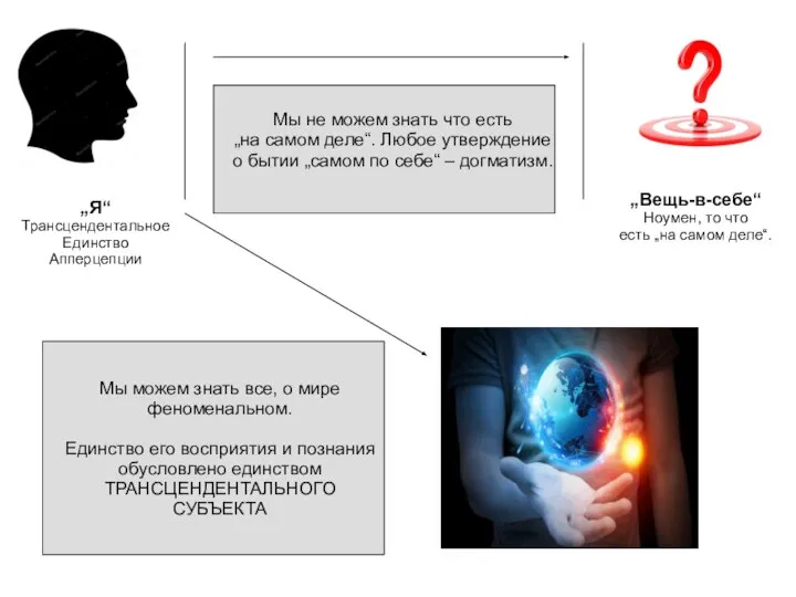 „Я“ Трансцендентальное Единство Апперцепции „Вещь-в-себе“ Ноумен, то что есть „на самом