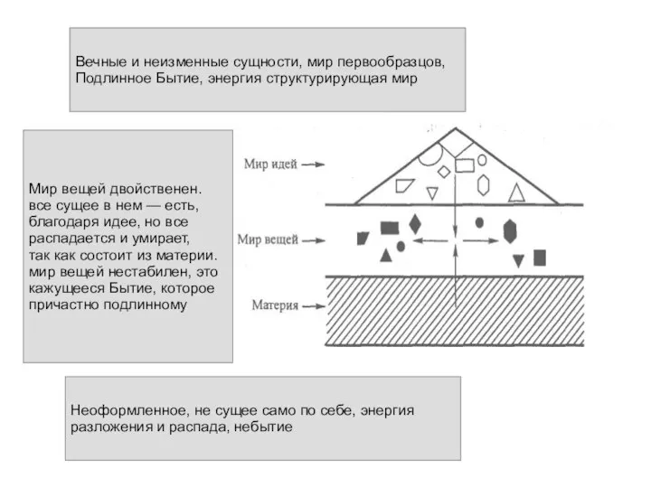 Вечные и неизменные сущности, мир первообразцов, Подлинное Бытие, энергия структурирующая мир