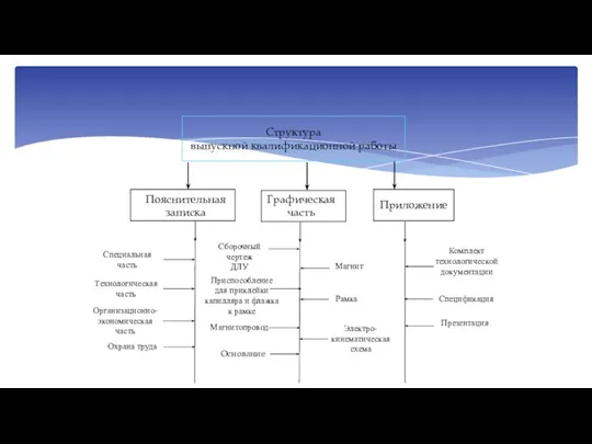 Структура выпускной квалификационной работы Пояснительная записка Графическая часть Приложение Специальная часть