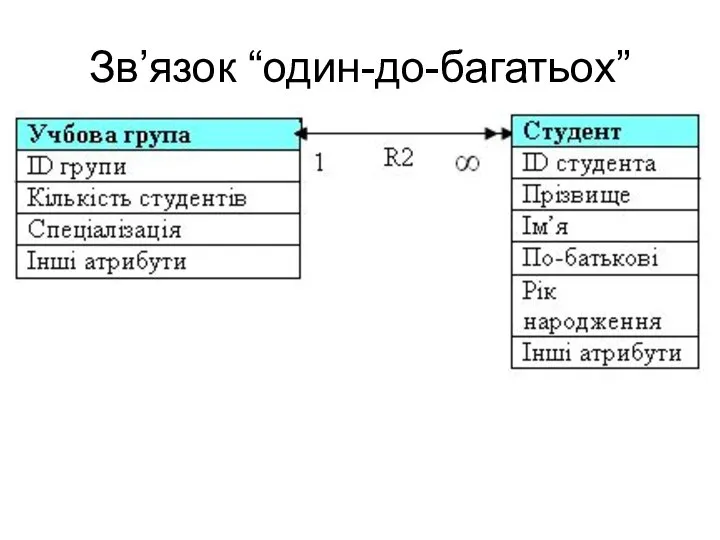 Зв’язок “один-до-багатьох”