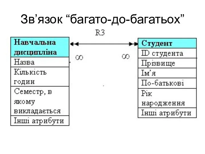 Зв’язок “багато-до-багатьох”