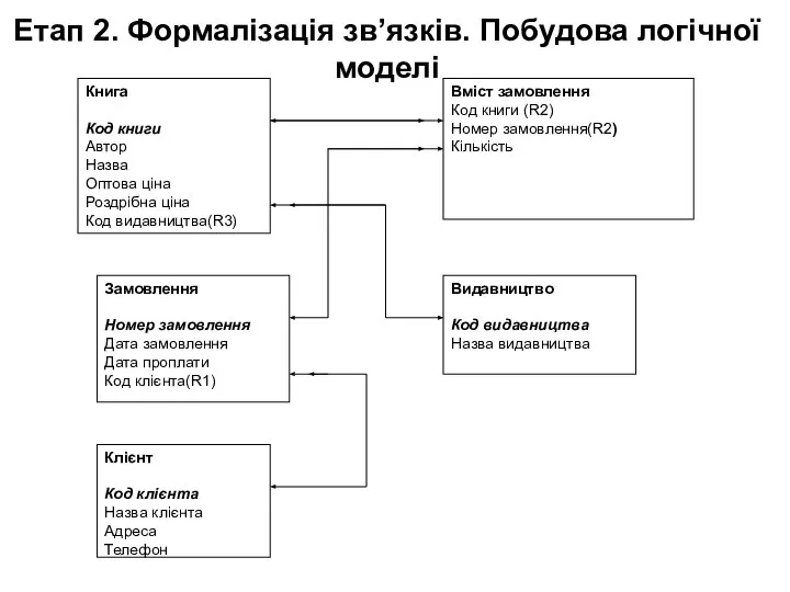 Етап 2. Формалізація зв’язків. Побудова логічної моделі