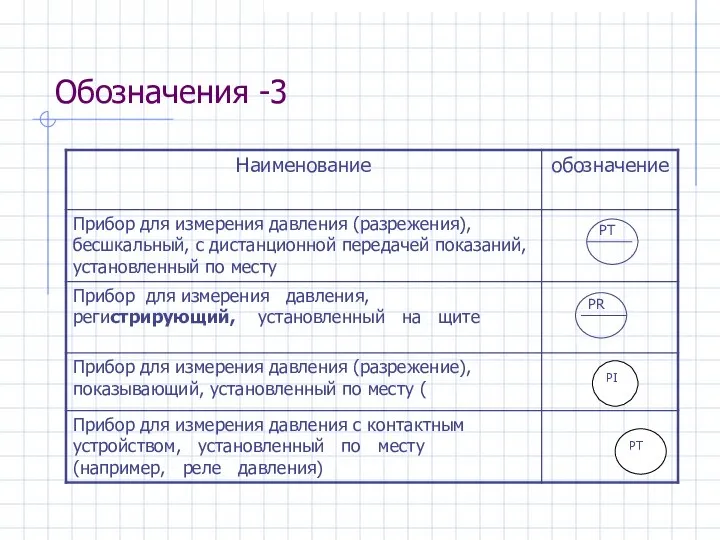 Обозначения -3 PI PT