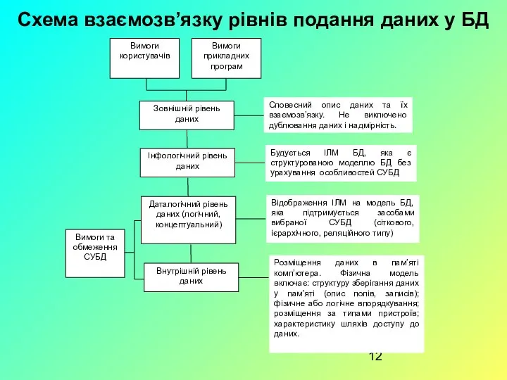 Схема взаємозв’язку рівнів подання даних у БД