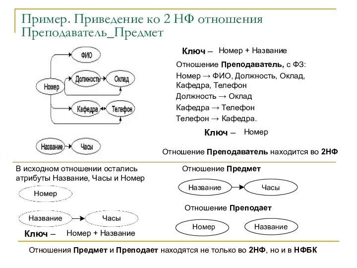 Пример. Приведение ко 2 НФ отношения Преподаватель_Предмет Ключ – Отношение Преподаватель,