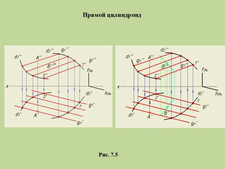 Прямой цилиндроид Рис. 7.5