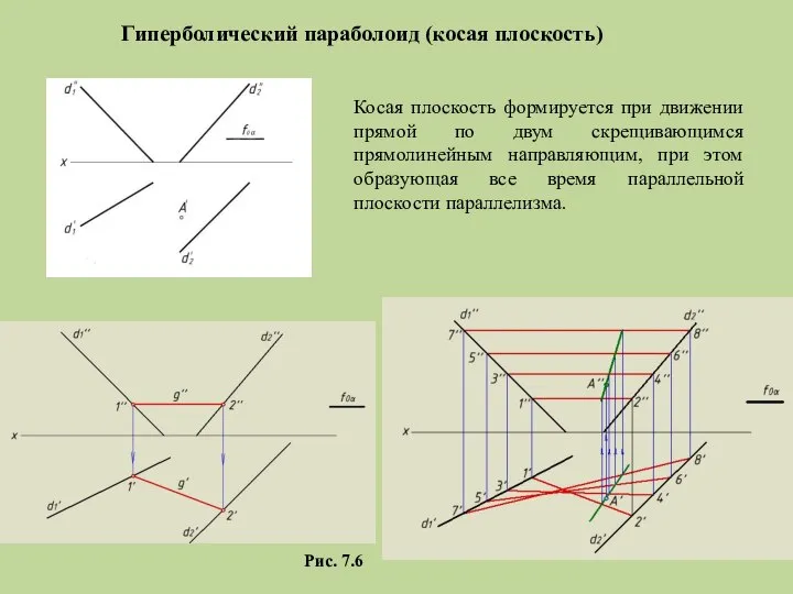 Гиперболический параболоид (косая плоскость) Рис. 7.6 Косая плоскость формируется при движении