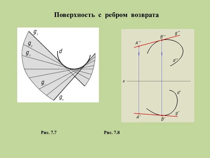 Рис. 7.7 Рис. 7.8 Поверхность с ребром возврата