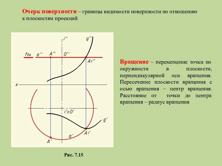 Рис. 7.15 Вращение – перемещение точки по окружности в плоскости, перпендикулярной