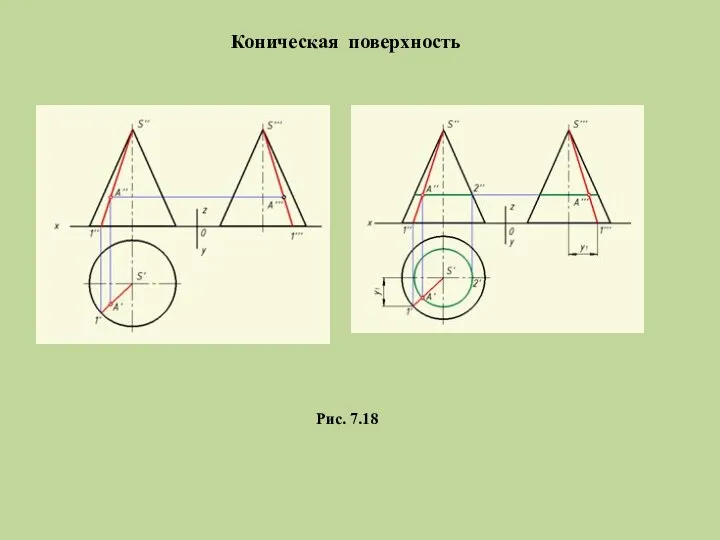 Коническая поверхность Рис. 7.18