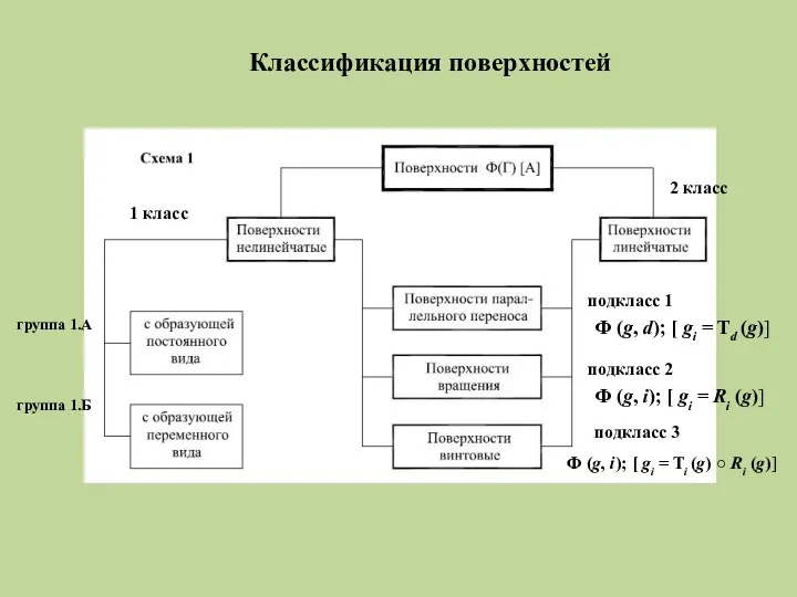 Классификация поверхностей 1 класс 2 класс группа 1.А группа 1.Б подкласс