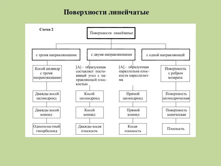 Поверхности линейчатые