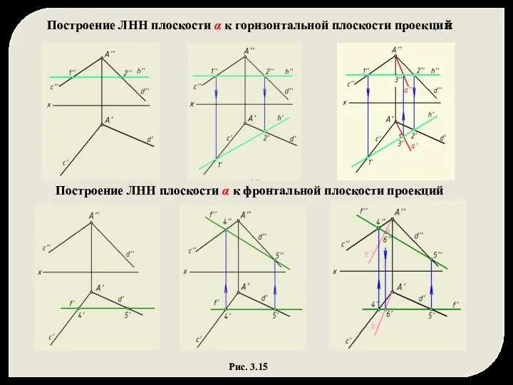 Рис. 3.15 Построение ЛНН плоскости α к фронтальной плоскости проекций Построение