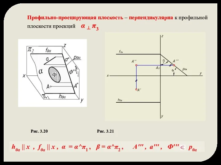 Профильно-проецирующая плоскость – перпендикулярна к профильной плоскости проекций α ┴ π3