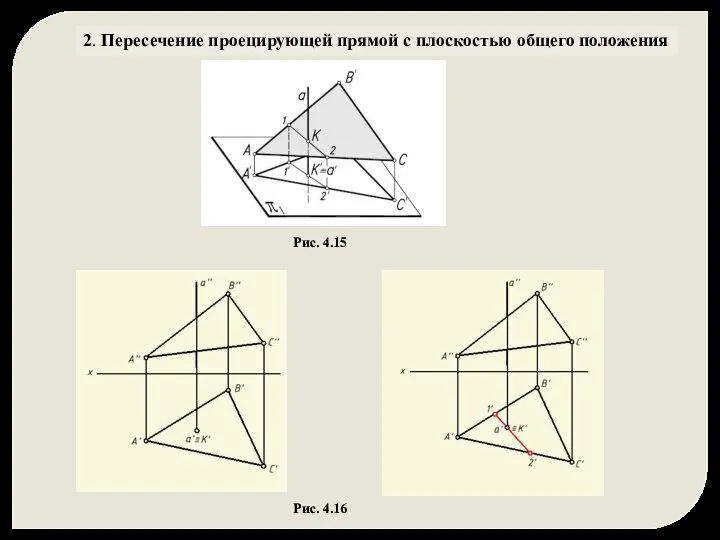 2. Пересечение проецирующей прямой с плоскостью общего положения Рис. 4.15 Рис. 4.16