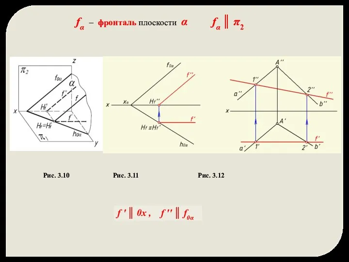 fα – фронталь плоскости α fα ║ π2 Рис. 3.10 Рис.