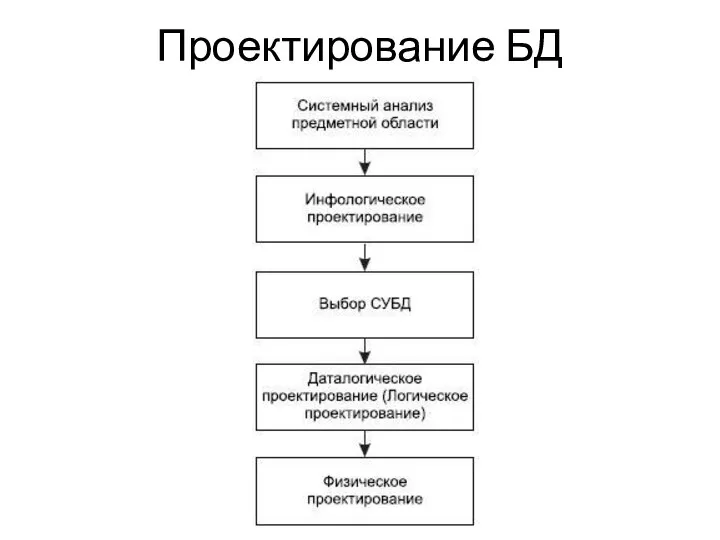 Проектирование БД