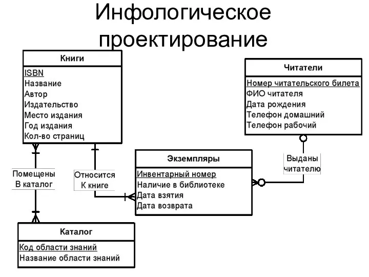 Инфологическое проектирование