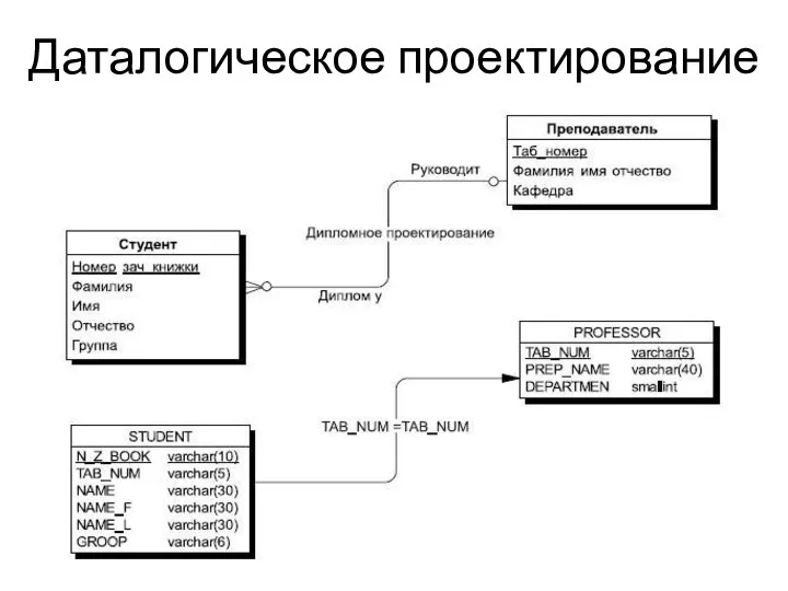 Даталогическое проектирование