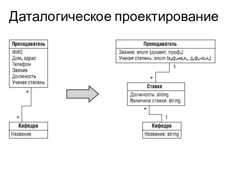 Даталогическое проектирование