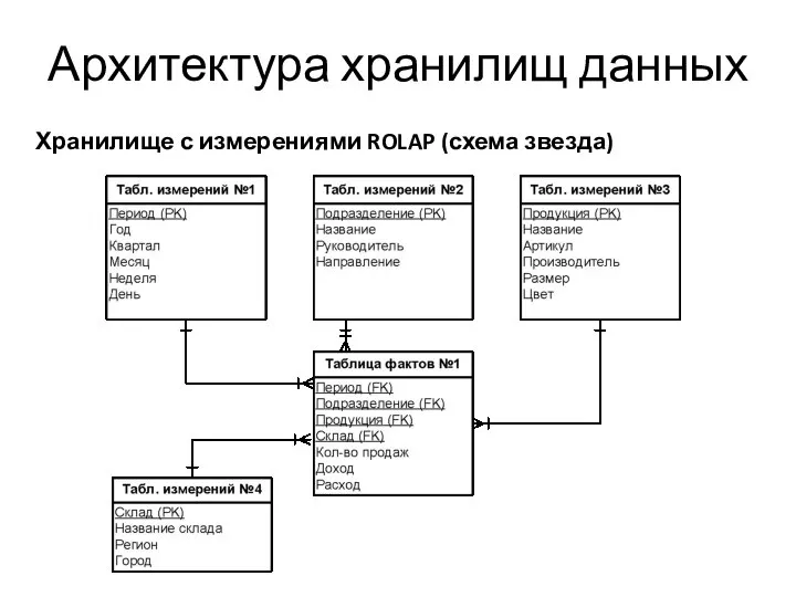 Архитектура хранилищ данных Хранилище с измерениями ROLAP (схема звезда)