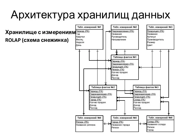 Архитектура хранилищ данных Хранилище с измерениями ROLAP (схема снежинка)