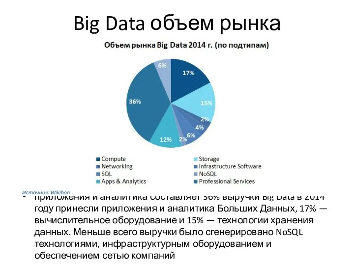 Big Data объем рынка приложения и аналитика составляет 36% выручки Big