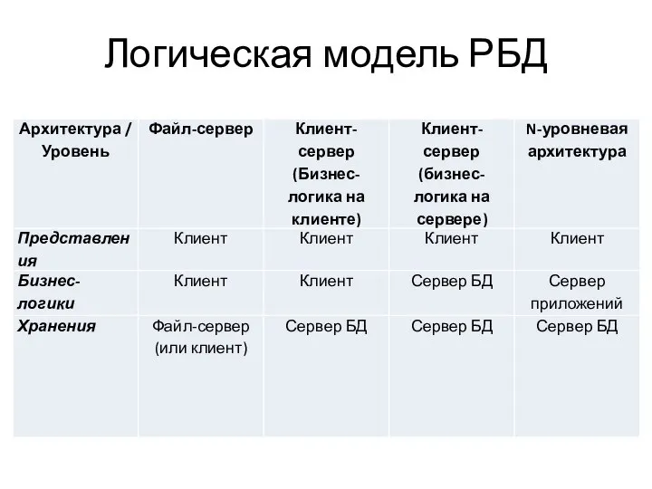 Логическая модель РБД