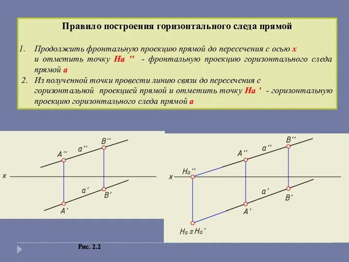 Правило построения горизонтального следа прямой Продолжить фронтальную проекцию прямой до пересечения