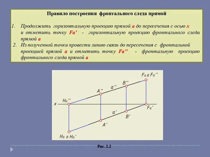 Правило построения фронтального следа прямой Продолжить горизонтальную проекцию прямой a до