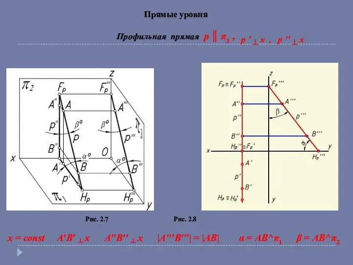 Прямые уровня Профильная прямая p ║ π3 , Рис. 2.7 Рис.