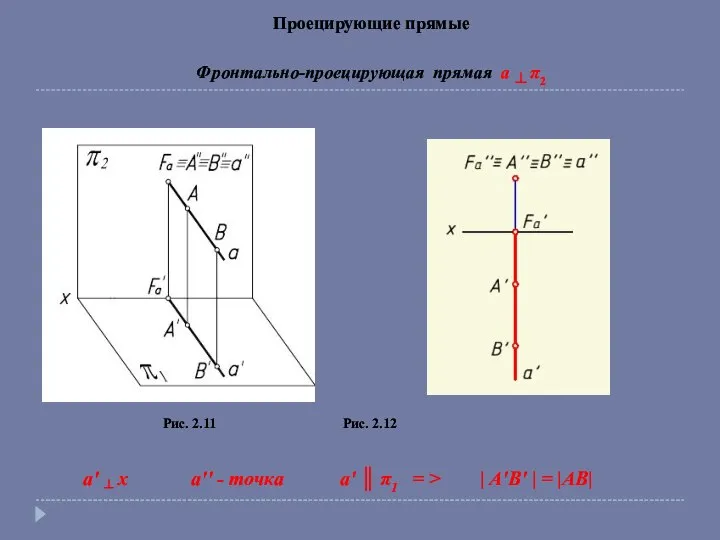 Проецирующие прямые Фронтально-проецирующая прямая a ┴ π2 Рис. 2.11 Рис. 2.12