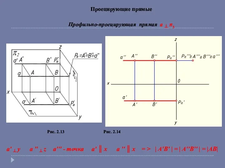 Проецирующие прямые Профильно-проецирующая прямая a ┴ π3 Рис. 2.13 Рис. 2.14