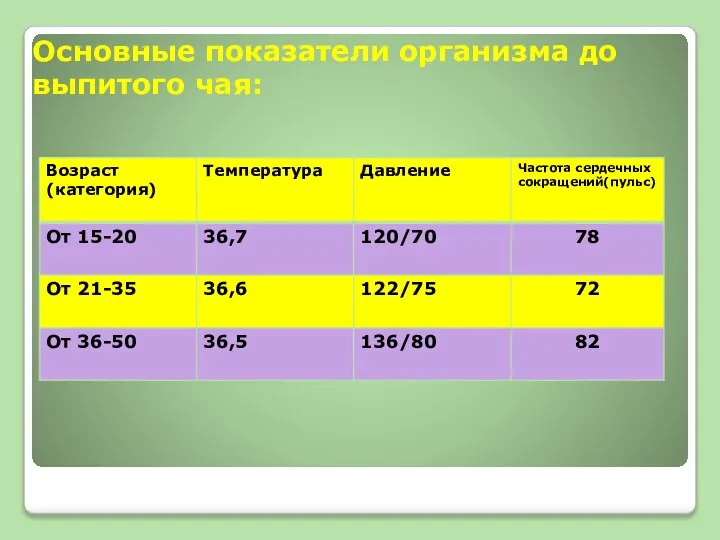 Основные показатели организма до выпитого чая: